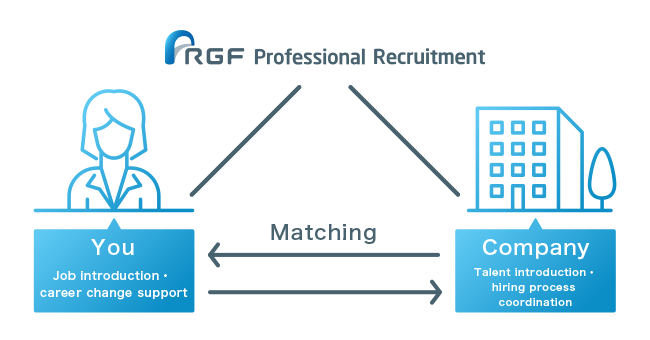 What does a Recruitment company do? | RGF Professional Recruitment 